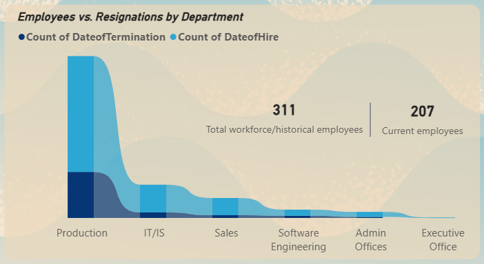 Ribbon chart showing hires vs terminations